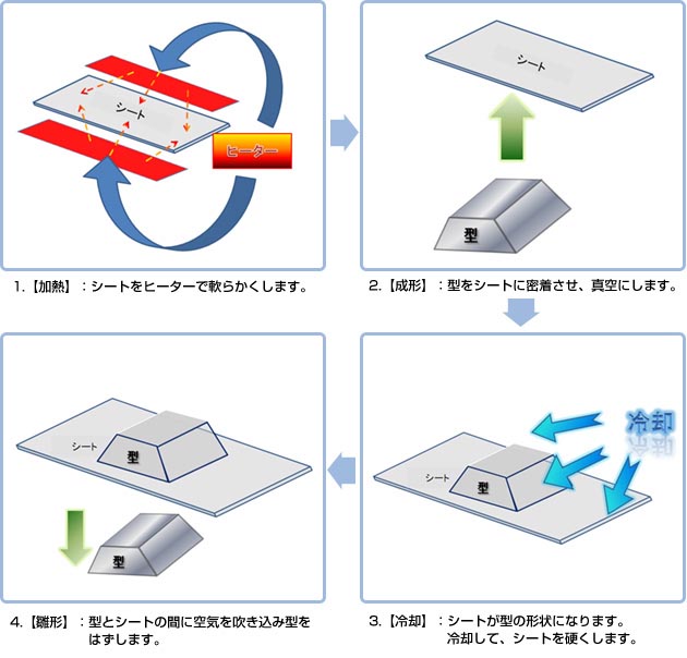 真空成形フロー